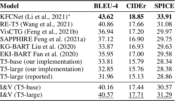 Figure 4 for Contextualized Scene Imagination for Generative Commonsense Reasoning