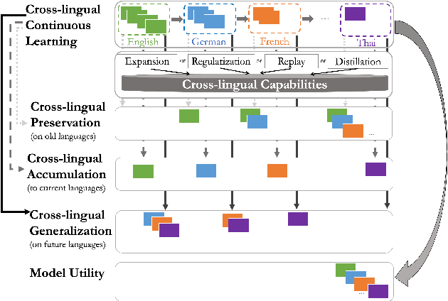 Figure 1 for Cross-lingual Lifelong Learning