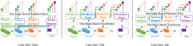 Figure 3 for Cross-lingual Lifelong Learning