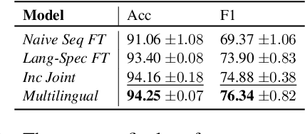 Figure 4 for Cross-lingual Lifelong Learning