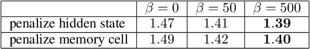 Figure 1 for Regularizing RNNs by Stabilizing Activations