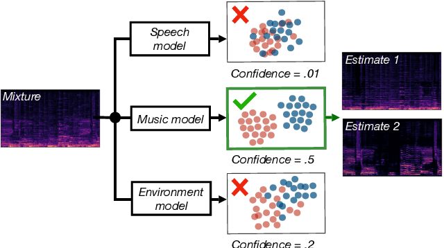 Figure 1 for Model selection for deep audio source separation via clustering analysis