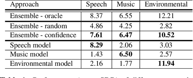 Figure 2 for Model selection for deep audio source separation via clustering analysis