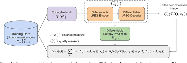 Figure 2 for Better Compression with Deep Pre-Editing