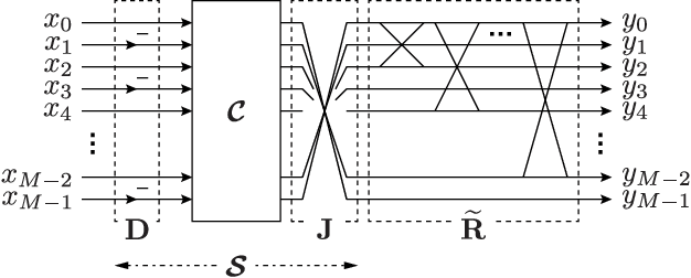 Figure 1 for Regularity-constrained Fast Sine Transforms