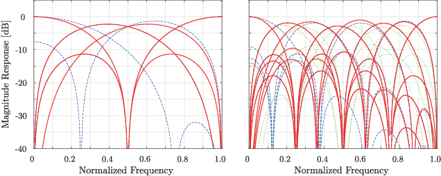 Figure 2 for Regularity-constrained Fast Sine Transforms