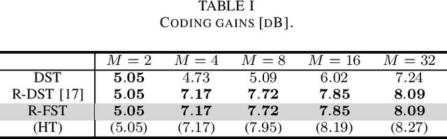 Figure 4 for Regularity-constrained Fast Sine Transforms