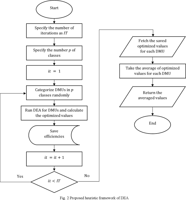 Figure 4 for Efficiency Evaluation of Banks with Many Branches using a Heuristic Framework and Dynamic Data Envelopment Optimization Approach: A Real Case Study
