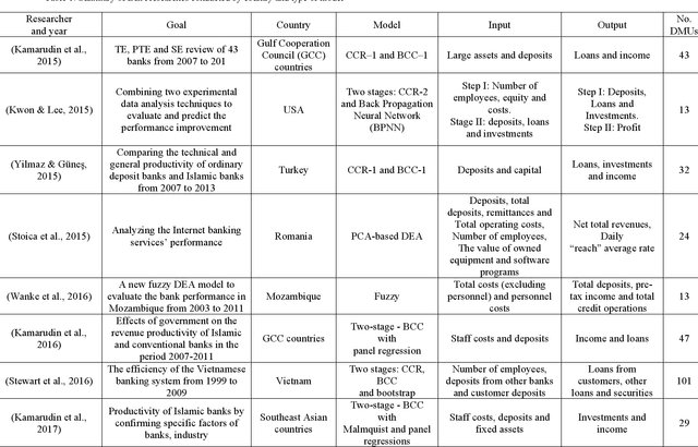 Figure 1 for Efficiency Evaluation of Banks with Many Branches using a Heuristic Framework and Dynamic Data Envelopment Optimization Approach: A Real Case Study