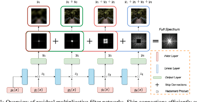 Figure 1 for Residual Multiplicative Filter Networks for Multiscale Reconstruction
