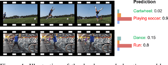Figure 1 for Removing the Background by Adding the Background: Towards Background Robust Self-supervised Video Representation Learning