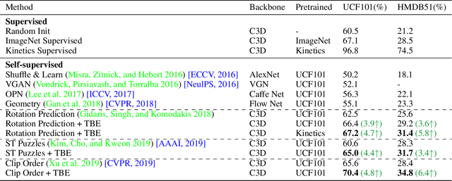 Figure 2 for Removing the Background by Adding the Background: Towards Background Robust Self-supervised Video Representation Learning