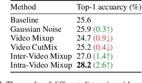 Figure 4 for Removing the Background by Adding the Background: Towards Background Robust Self-supervised Video Representation Learning