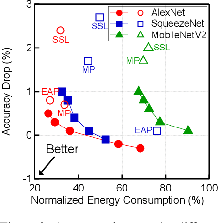 Figure 3 for End-to-End Learning of Energy-Constrained Deep Neural Networks