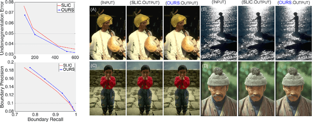 Figure 4 for Dynamic Spectral Residual Superpixels