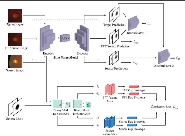 Figure 1 for Unsupervised Domain Adaptive Fundus Image Segmentation with Few Labeled Source Data