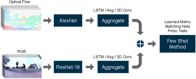 Figure 1 for Metric-Based Few-Shot Learning for Video Action Recognition