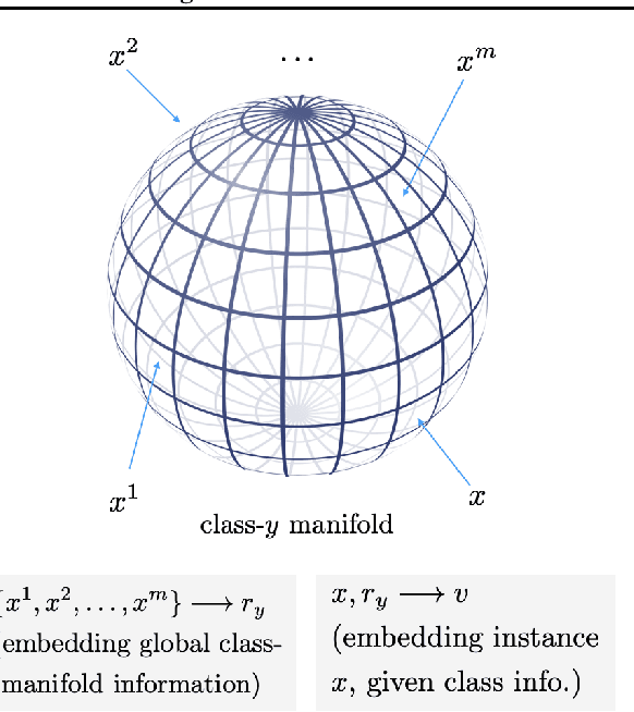 Figure 1 for Invariant-equivariant representation learning for multi-class data