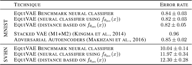 Figure 2 for Invariant-equivariant representation learning for multi-class data
