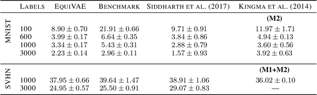 Figure 4 for Invariant-equivariant representation learning for multi-class data