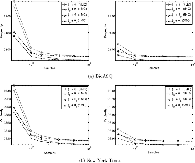 Figure 2 for Dense Distributions from Sparse Samples: Improved Gibbs Sampling Parameter Estimators for LDA