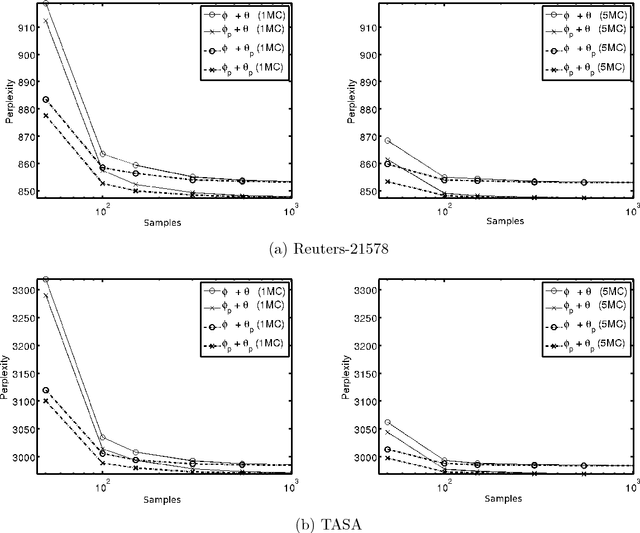 Figure 4 for Dense Distributions from Sparse Samples: Improved Gibbs Sampling Parameter Estimators for LDA