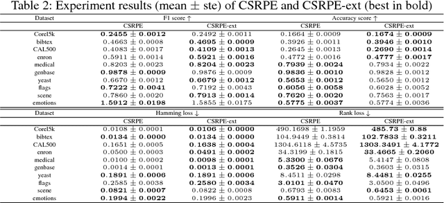 Figure 4 for Cost-Sensitive Reference Pair Encoding for Multi-Label Learning