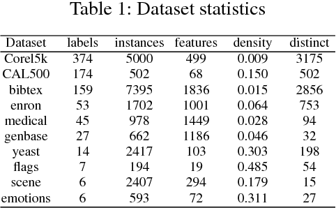 Figure 2 for Cost-Sensitive Reference Pair Encoding for Multi-Label Learning