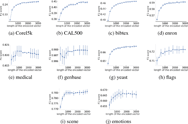 Figure 3 for Cost-Sensitive Reference Pair Encoding for Multi-Label Learning