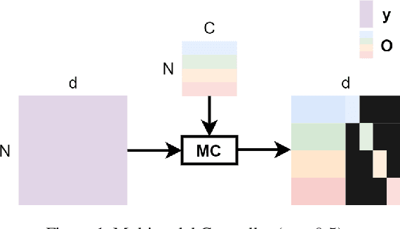 Figure 1 for Multimodal Controller for Generative Models