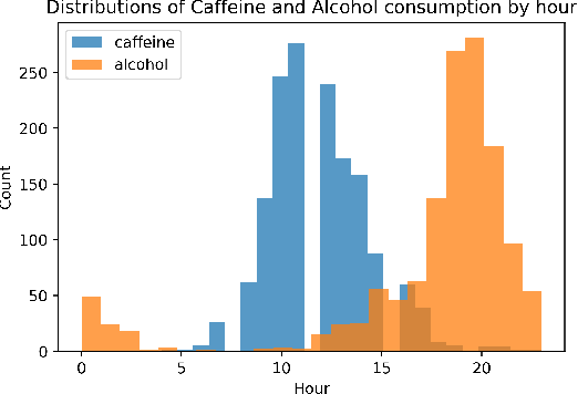 Figure 4 for Quantified Sleep: Machine learning techniques for observational n-of-1 studies
