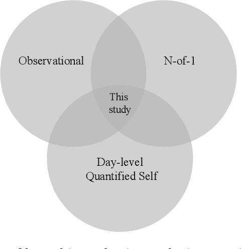 Figure 2 for Quantified Sleep: Machine learning techniques for observational n-of-1 studies