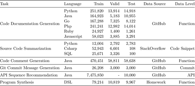 Figure 1 for CodeTrans: Towards Cracking the Language of Silicone's Code Through Self-Supervised Deep Learning and High Performance Computing