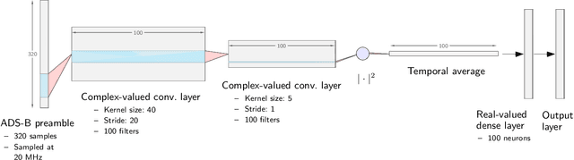Figure 1 for Robust Wireless Fingerprinting via Complex-Valued Neural Networks