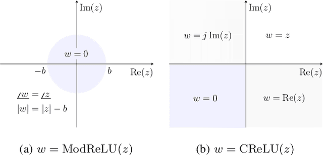 Figure 2 for Robust Wireless Fingerprinting via Complex-Valued Neural Networks