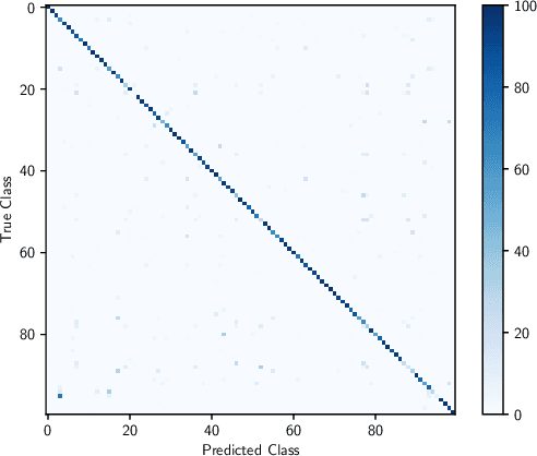 Figure 4 for Robust Wireless Fingerprinting via Complex-Valued Neural Networks