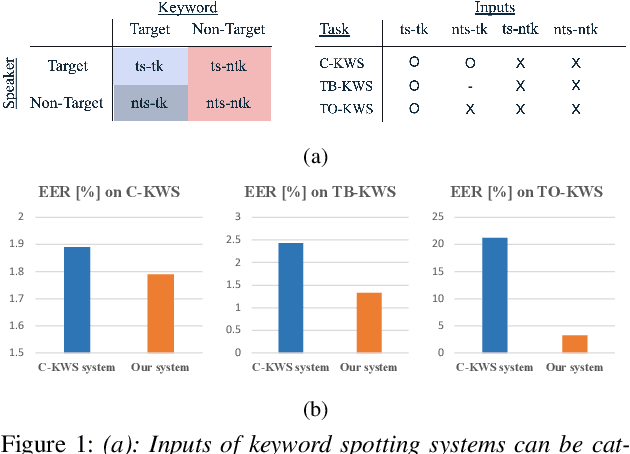Figure 1 for Personalized Keyword Spotting through Multi-task Learning