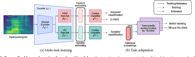 Figure 3 for Personalized Keyword Spotting through Multi-task Learning