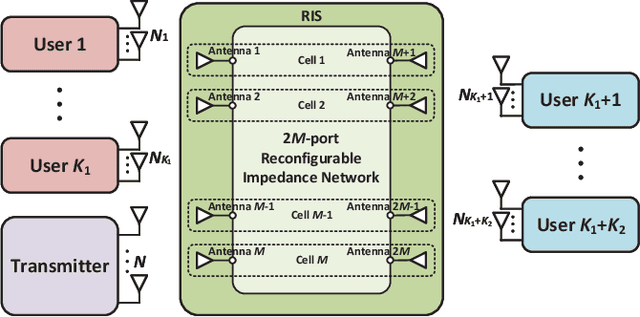 Figure 1 for Generalized Reconfigurable Intelligent Surfaces: From Transmitting and Reflecting Modes to Single-, Group-, and Fully-Connected Architectures