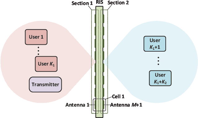 Figure 3 for Generalized Reconfigurable Intelligent Surfaces: From Transmitting and Reflecting Modes to Single-, Group-, and Fully-Connected Architectures