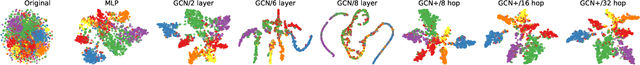 Figure 1 for Revisiting Graph Convolutional Network on Semi-Supervised Node Classification from an Optimization Perspective