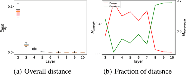 Figure 3 for Revisiting Graph Convolutional Network on Semi-Supervised Node Classification from an Optimization Perspective