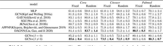 Figure 4 for Revisiting Graph Convolutional Network on Semi-Supervised Node Classification from an Optimization Perspective