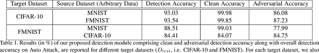 Figure 4 for DAD: Data-free Adversarial Defense at Test Time