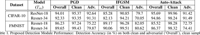 Figure 2 for DAD: Data-free Adversarial Defense at Test Time