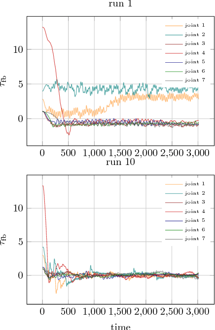 Figure 4 for A New Data Source for Inverse Dynamics Learning