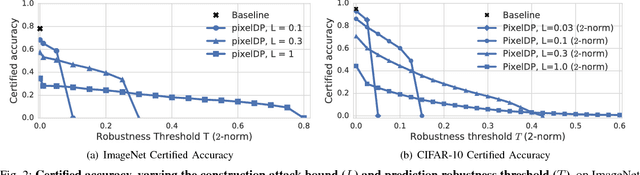 Figure 2 for Certified Robustness to Adversarial Examples with Differential Privacy