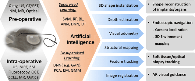 Figure 2 for Artificial Intelligence in Surgery