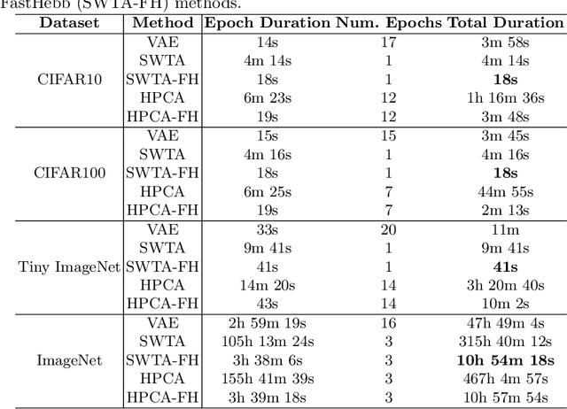 Figure 2 for FastHebb: Scaling Hebbian Training of Deep Neural Networks to ImageNet Level