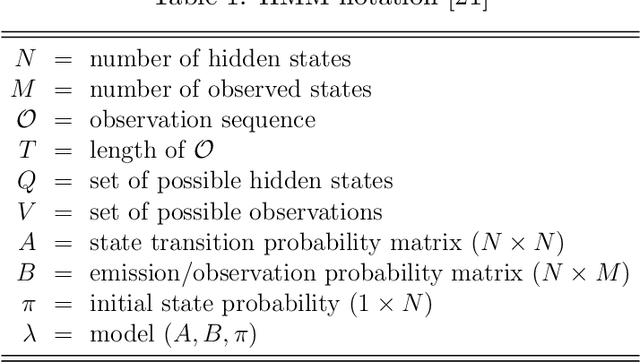 Figure 1 for Hidden Markov Models with Momentum